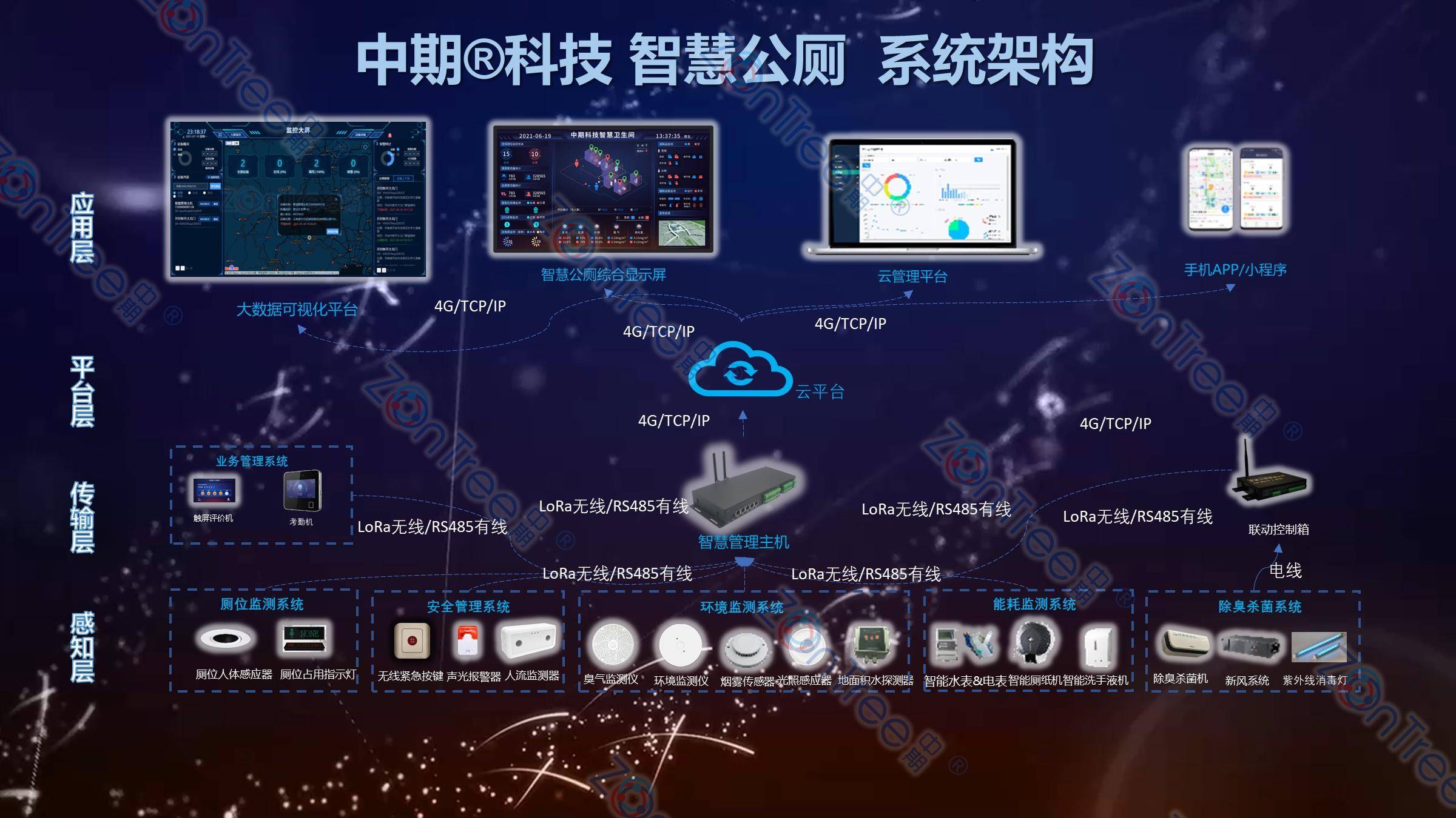 智慧公廁解決方案-物聯(lián)網(wǎng)系統(tǒng)定制廠家 | 廣州中期科技 | 全國3000+政企案例 | 免費方案設(shè)計