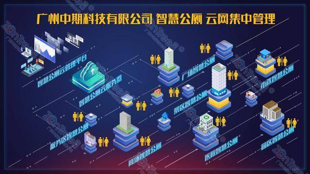 智慧公廁解決方案-物聯網系統(tǒng)定制廠家 | 廣州中期科技 | 全國3000+政企案例 | 免費方案設計